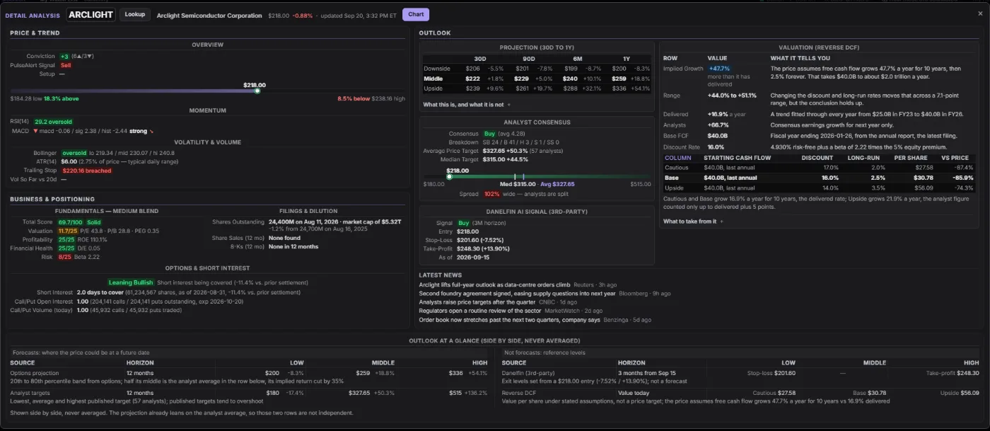 The Detail Analysis card: price and trend with a 52-week range bar, business and positioning with filings and short interest, an options-implied projection, analyst consensus, a reverse DCF valuation, and the latest headlines.